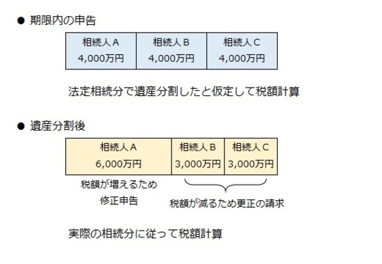 ［図表1］遺産分割と相続税申告