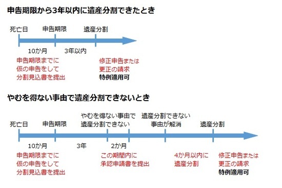 ［図表5］更正の請求期限