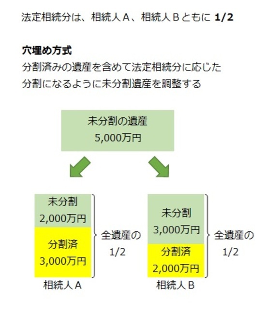 ［図表2］穴埋め方式