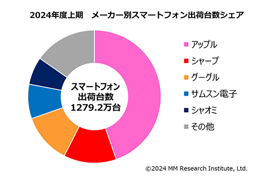 断トツの1位がアップル、以降にシャープ、グーグルが続く（「MM総研」調べ）