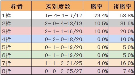 ジャパンCの過去10年枠順データ(c)netkeiba