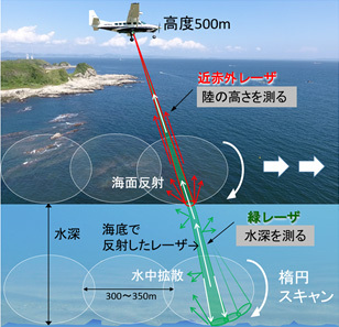 航空測量（ALB）の概念図