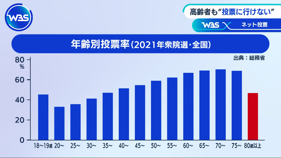 投票率は年齢を増すごとに高くなる傾向だが80歳を超えると急落