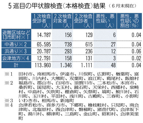 5巡目の結果