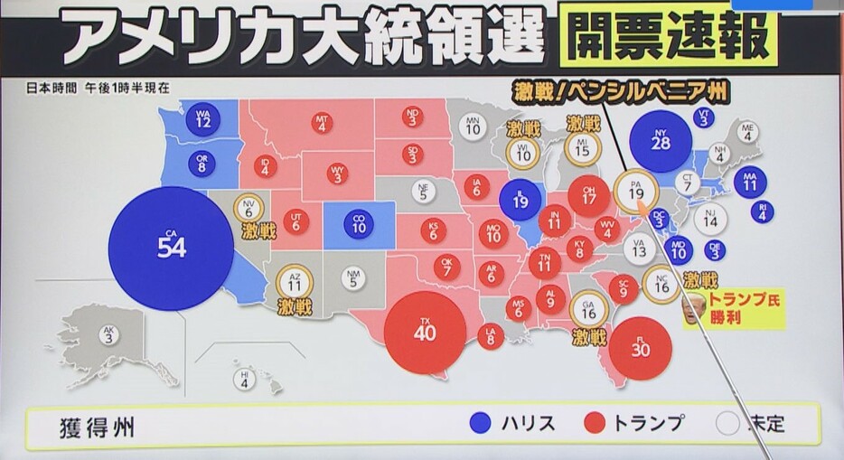 アメリカ大統領選開票速報（日本時間11月6日午後1時半時点）