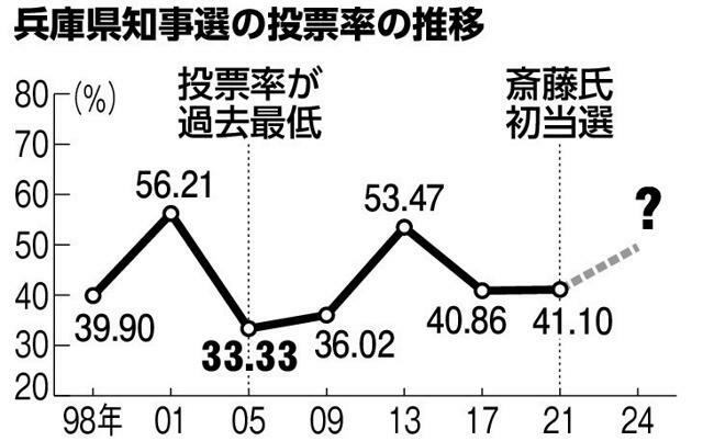 兵庫県知事選の投票率の推移