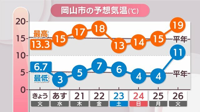 岡山市の予想気温（19～26日）