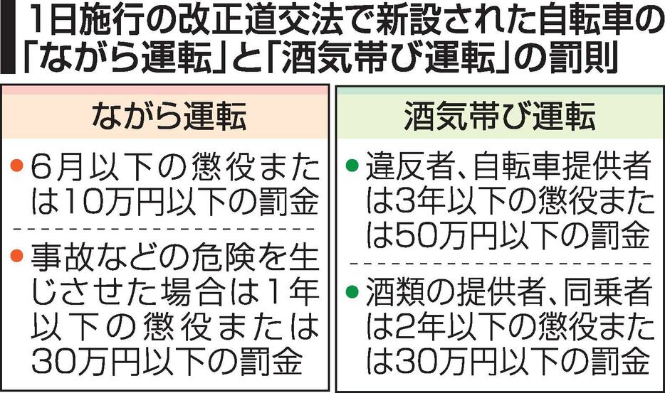 自転車の「ながら運転」と「酒気帯び運転」の罰則