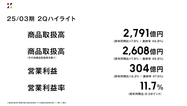 営業利益は5.3％増の304億円に（画像はIR資料から編集部がキャプチャ）