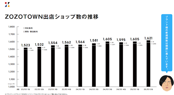 出店ショップ数は順調に推移（画像はIR資料から編集部がキャプチャ）