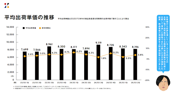 出荷単価は前年同期比で3.8％増に（画像はIR資料から編集部がキャプチャ）