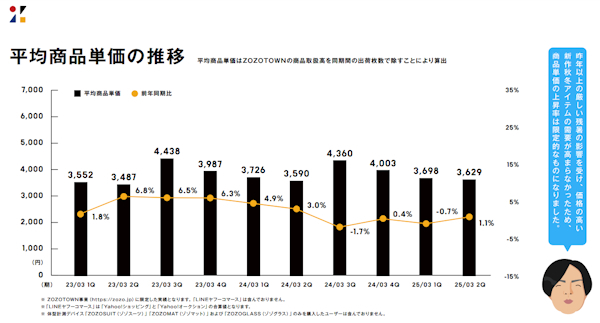 商品単価は前年同期比で1.1％増に（画像はIR資料から編集部がキャプチャ）