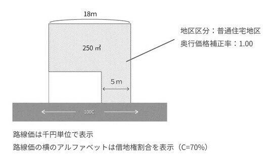 ［図表7］例1 出所：相続税専門の税理士が監修する相続お役立ちサイト　税理士が教える相続税の知識