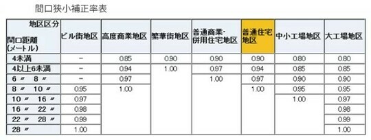 ［図表2］間口狭小補正率表 出所：相続税専門の税理士が監修する相続お役立ちサイト　税理士が教える相続税の知識