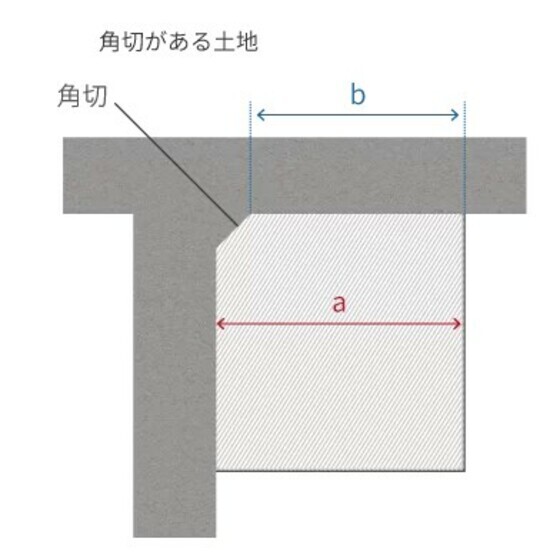 ［図表3］角切がある土地 出所：相続税専門の税理士が監修する相続お役立ちサイト　税理士が教える相続税の知識