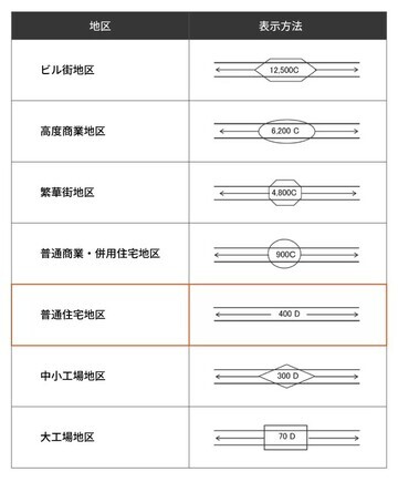 ［図表8］路線価図で示される地区区分 出所：相続税専門の税理士が監修する相続お役立ちサイト　税理士が教える相続税の知識