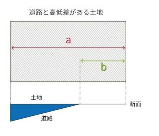 ［図表6］道路と高低差がある土地 出所：相続税専門の税理士が監修する相続お役立ちサイト　税理士が教える相続税の知識