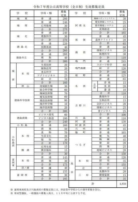 2025年度公立高等学校（全日制）生徒募集定員