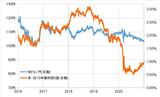 ［図表1］米ドル／円と日米10年債利回り差（2016年～2020年） 出所：リフィニティブ社データよりマネックス証券が作成