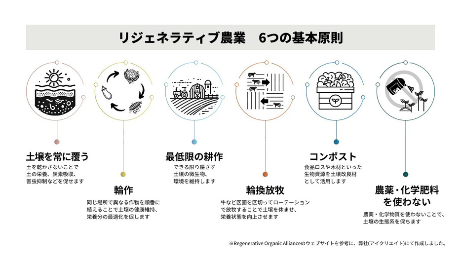 Regenerative Organic Allianceのウェブサイトを参考に、アイクリエイトにて作成した図