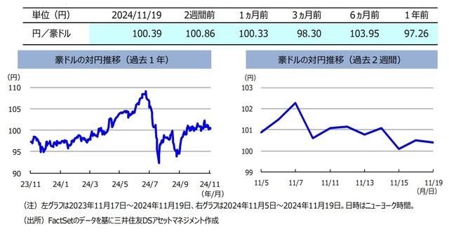 トランプ再選後の「円安・米ドル高⇒円高・米ドル安」に連れて、豪ドルは対円で下落　～2週間分のオーストラリアマーケット動向を分析【解説：三井住友DSアセットマネジメント】