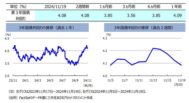 トランプ再選後の「円安・米ドル高⇒円高・米ドル安」に連れて、豪ドルは対円で下落　～2週間分のオーストラリアマーケット動向を分析【解説：三井住友DSアセットマネジメント】