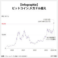 【Infographie】ビットコイン、9万ドル超え