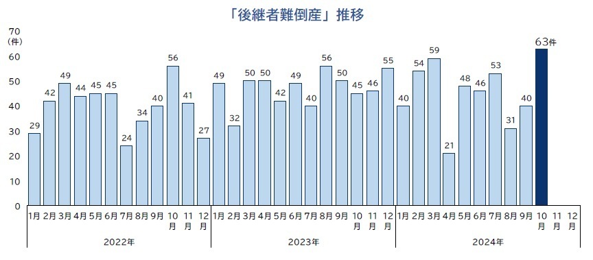 「後継者難倒産」件数推移