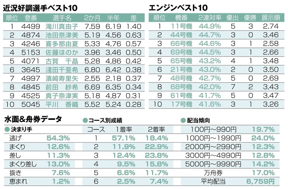 近況好調選手、エンジンベスト10・水面＆舟券データ/ボートレース（競艇）