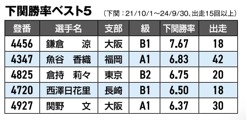 下関勝率ベスト5/ボートレース（競艇）