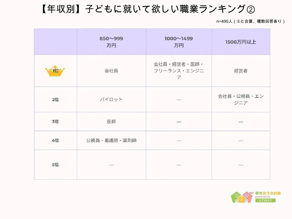 【年収別】子どもに就いて欲しい仕事ランキング(2)