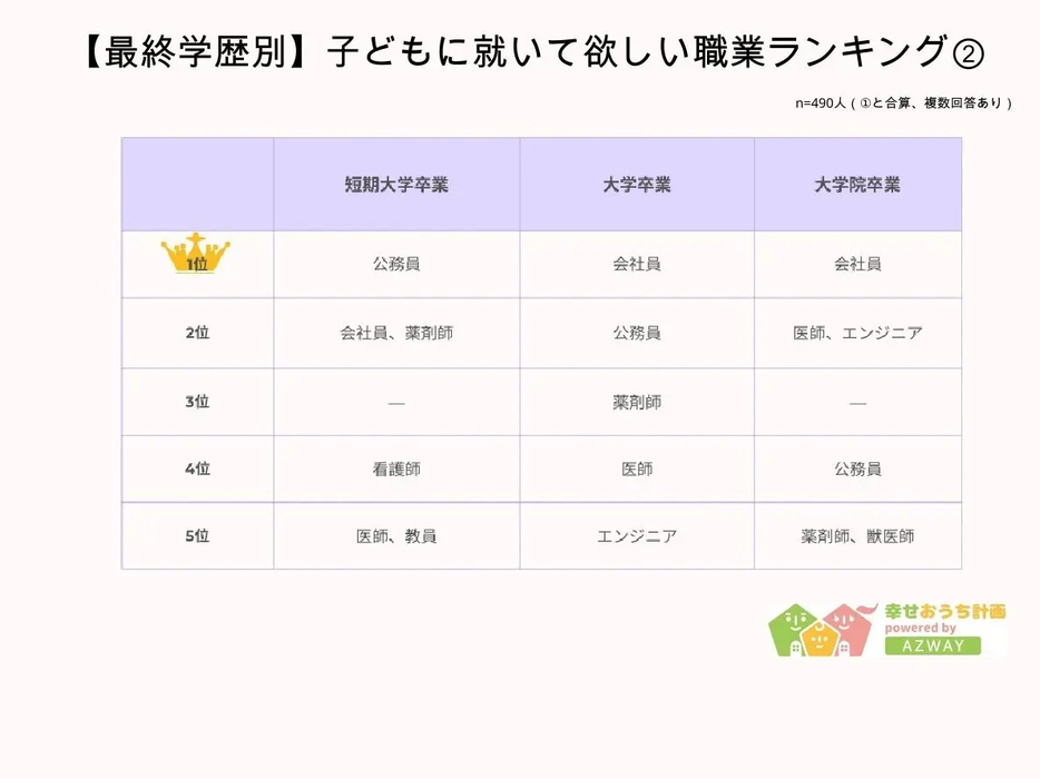 【最終学歴別】子どもに就いて欲しい仕事ランキング(2)