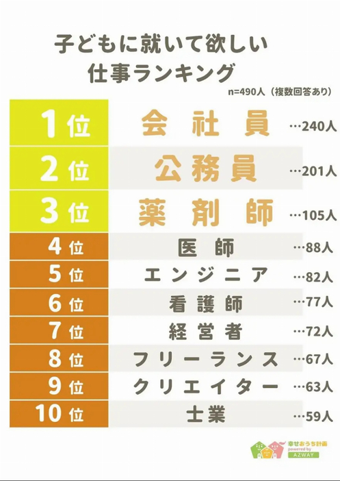 子どもに就いてほしい仕事ランキングトップ10