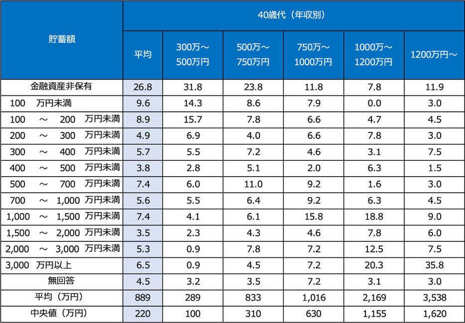 画像：「家計の金融行動に関する世論調査（二人以上世帯調査）2023年」より筆者作成