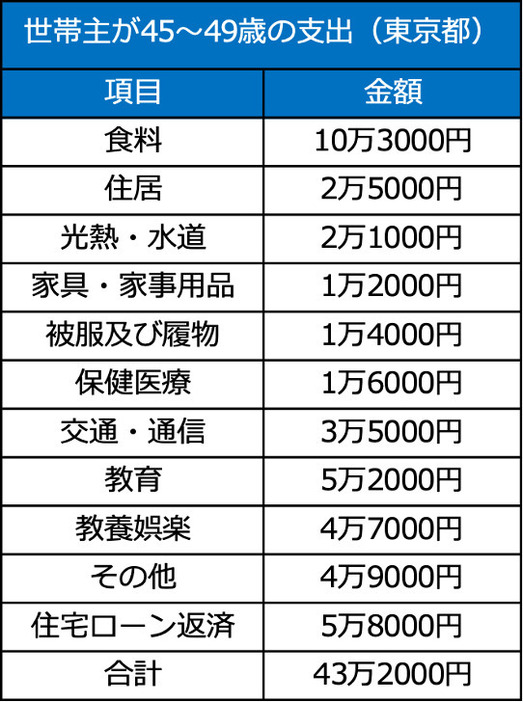 画像：「都民のくらしむき」東京都生計分析調査報告（2023年）より筆者作成