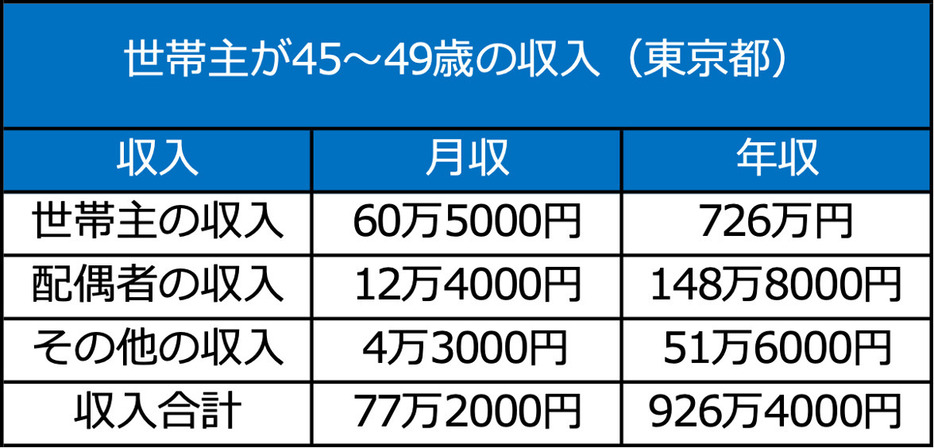 画像：「都民のくらしむき」東京都生計分析調査報告（2023年）より筆者作成