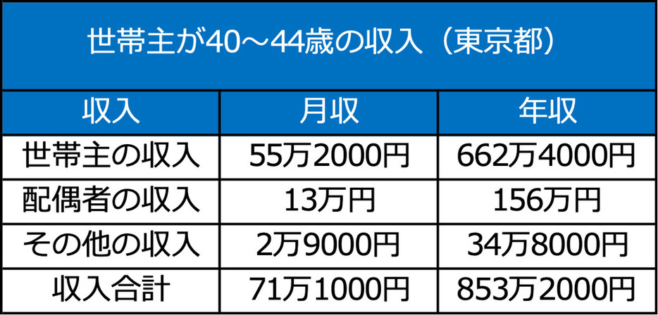 画像：「都民のくらしむき」東京都生計分析調査報告（2023年）より筆者作成