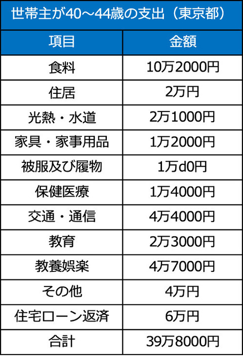 画像：「都民のくらしむき」東京都生計分析調査報告（2023年）より筆者作成