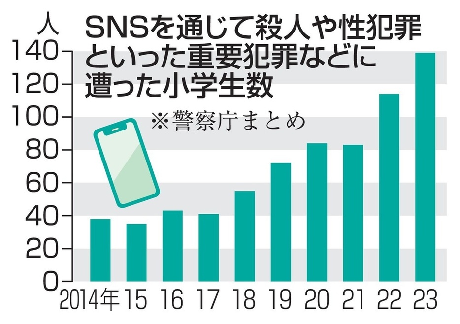 SNSを通じて殺人や性犯罪といった重要犯罪などに遭った小学生数