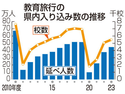 学校数と入り込み客数