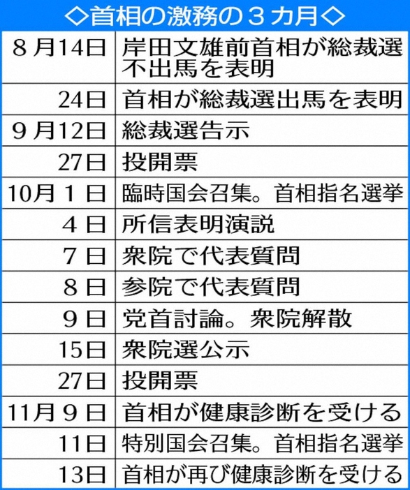 首相の激務の3カ月