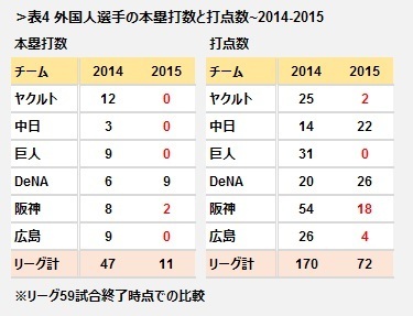 [表4]外国人選手の本塁打数と打点数～2014-2015