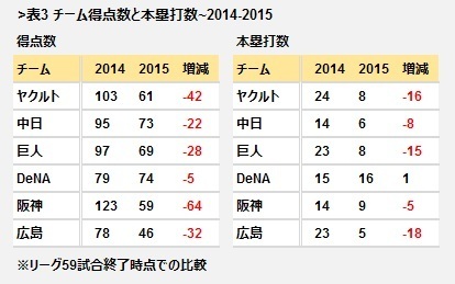 [表3]チーム得点数と本塁打数～2014-2015