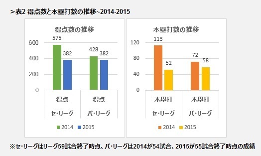 [表2]得点数と本塁打数の推移～2014-2015