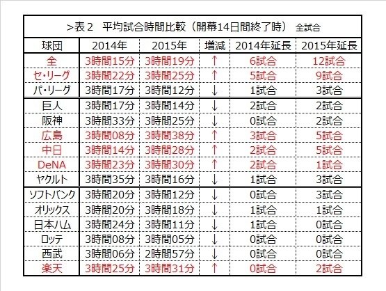 [表2]平均試合時間比較（開幕14日間終了時）全試合