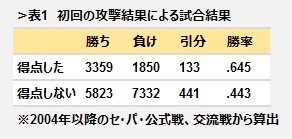 [表1]初回の攻撃結果による試合結果