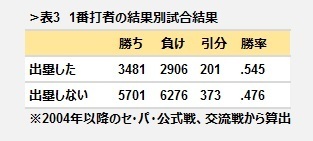 [表3]1番打者の結果別試合結果