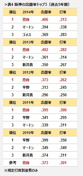 [表4]阪神の出塁力トップ3（過去5年間）