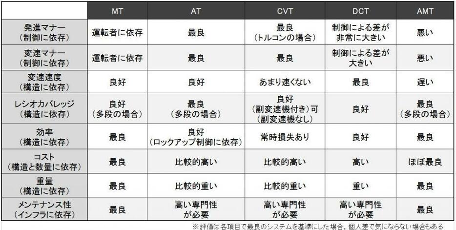 [図表]変速機星取表