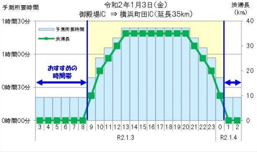 1月3日東名上りの35キロの渋滞が予想される場所・時間帯（高速各社の公表資料より）
